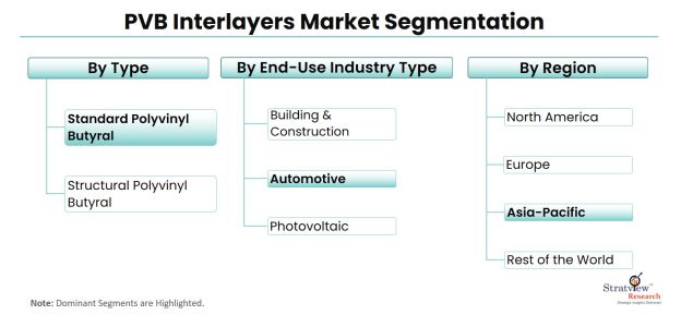 PVB-Interlayers-Market-Segmentation